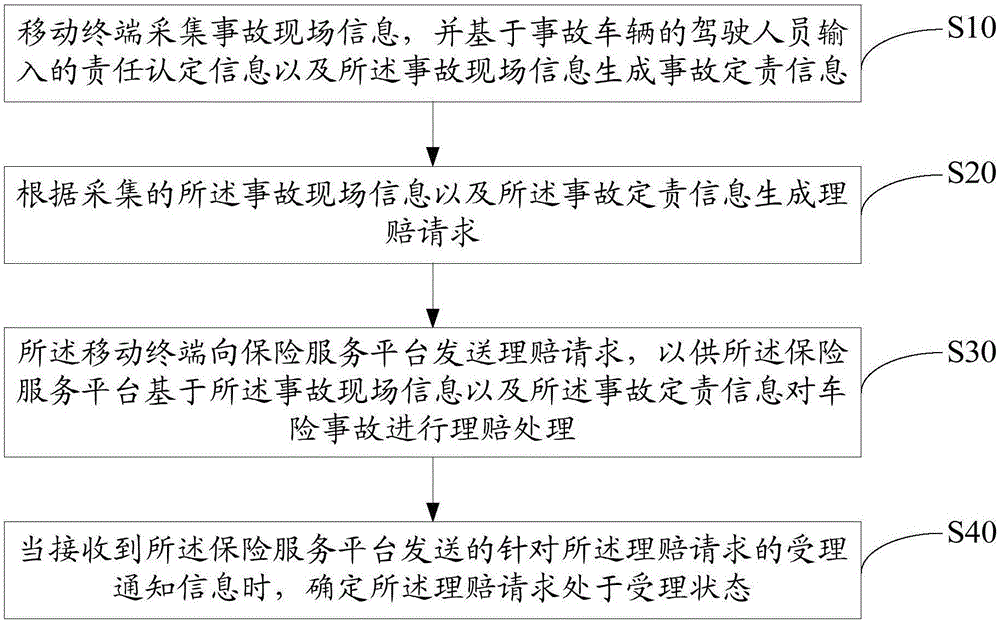 Automobile insurance claim settlement method and device based on mobile communication network