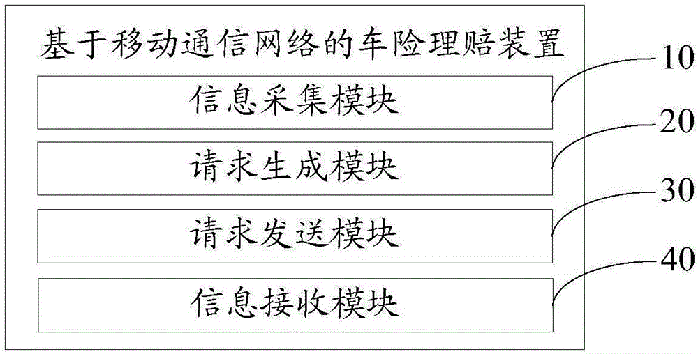 Automobile insurance claim settlement method and device based on mobile communication network