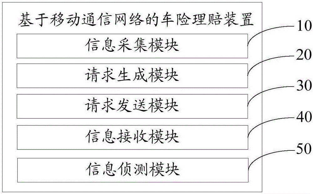 Automobile insurance claim settlement method and device based on mobile communication network