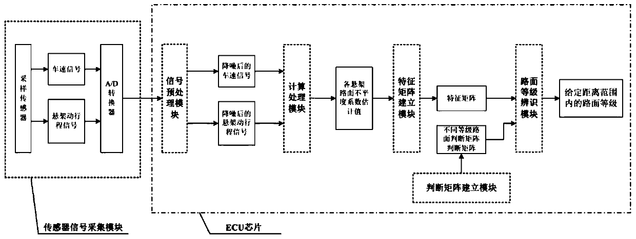 Road surface grade recognition system and method based on suspension dynamic stroke