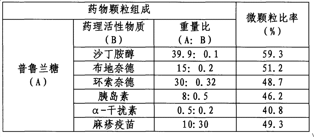 Inhalant, preparation method thereof, and application of inhalantas inhalant carrier with pullulan