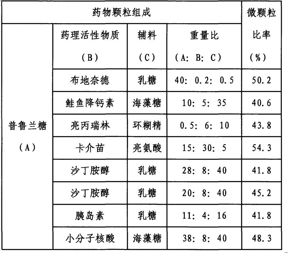 Inhalant, preparation method thereof, and application of inhalantas inhalant carrier with pullulan