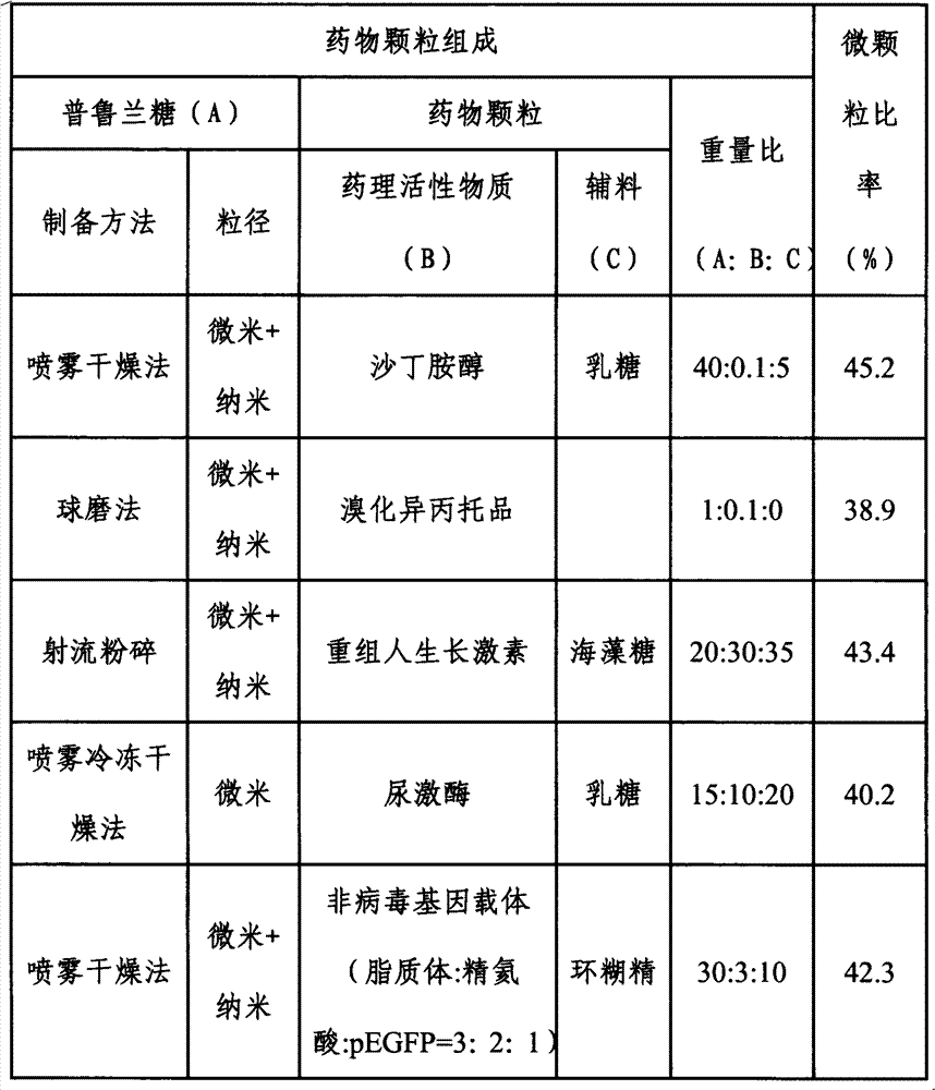 Inhalant, preparation method thereof, and application of inhalantas inhalant carrier with pullulan