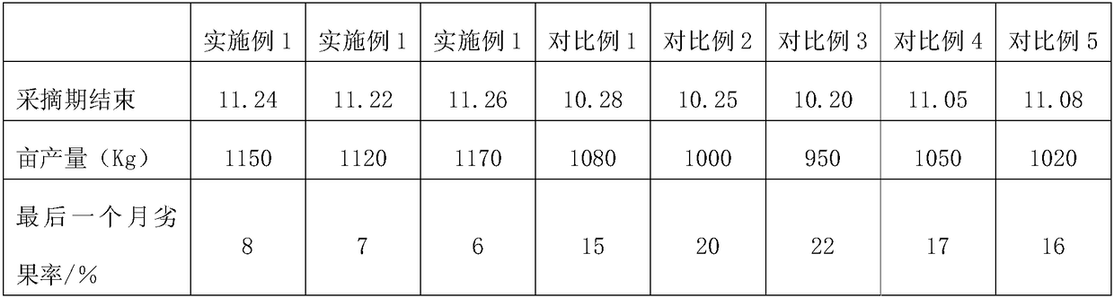 Method for planting kiwifruit