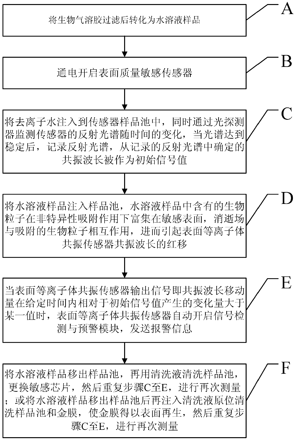 Bioaerosol monitoring and early-warning method