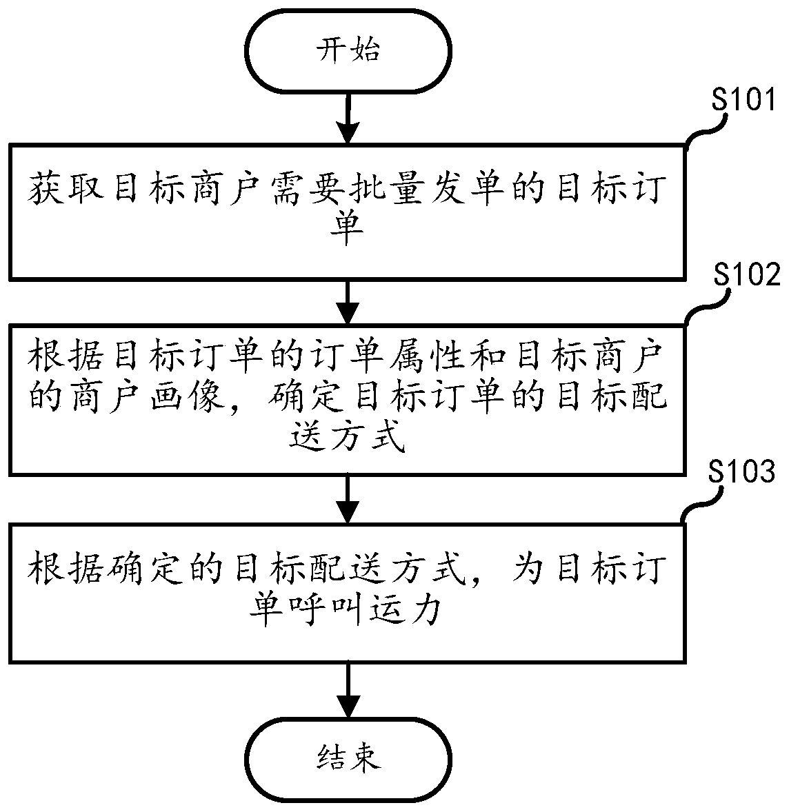 Order processing method and device, server, terminal and storage medium