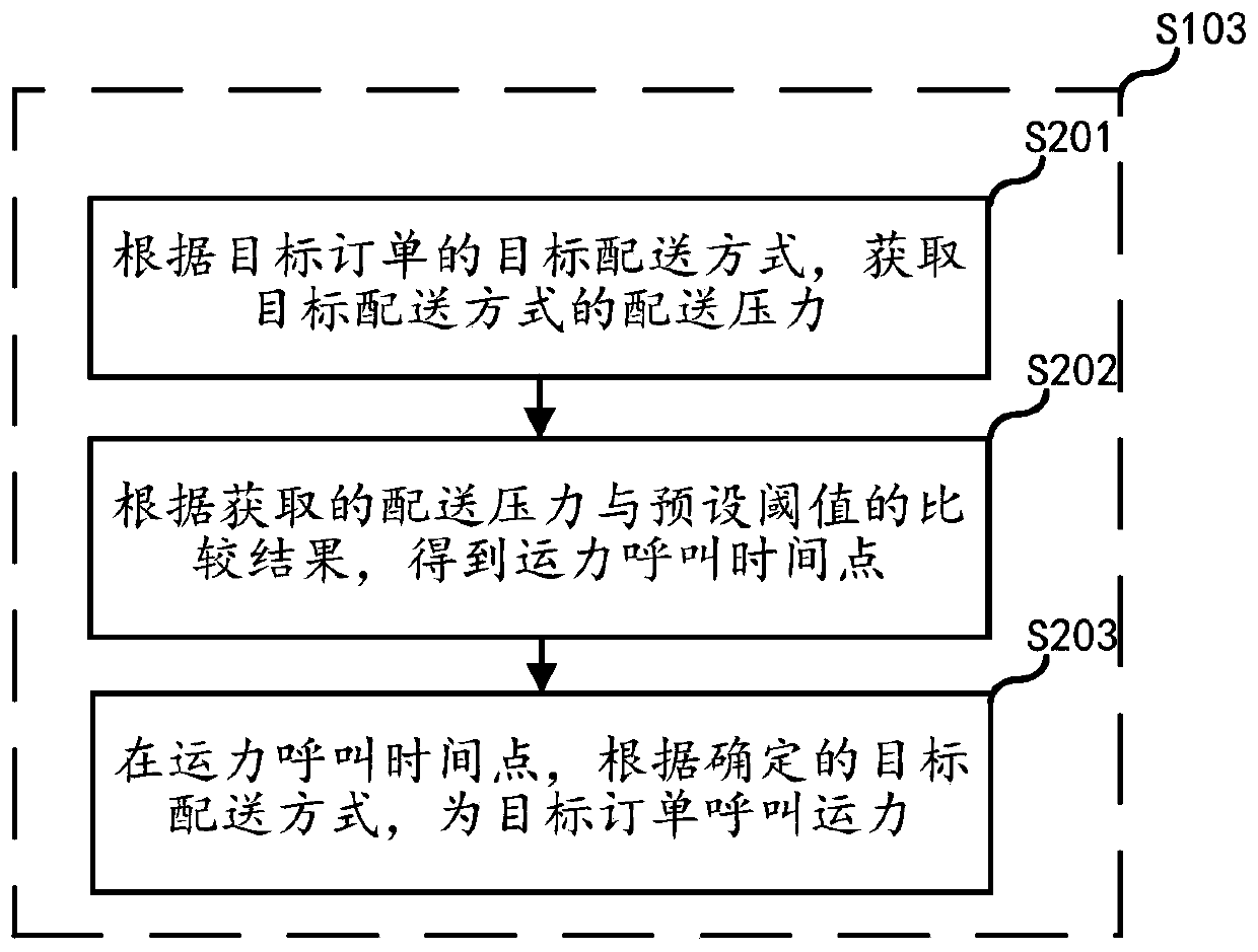 Order processing method and device, server, terminal and storage medium