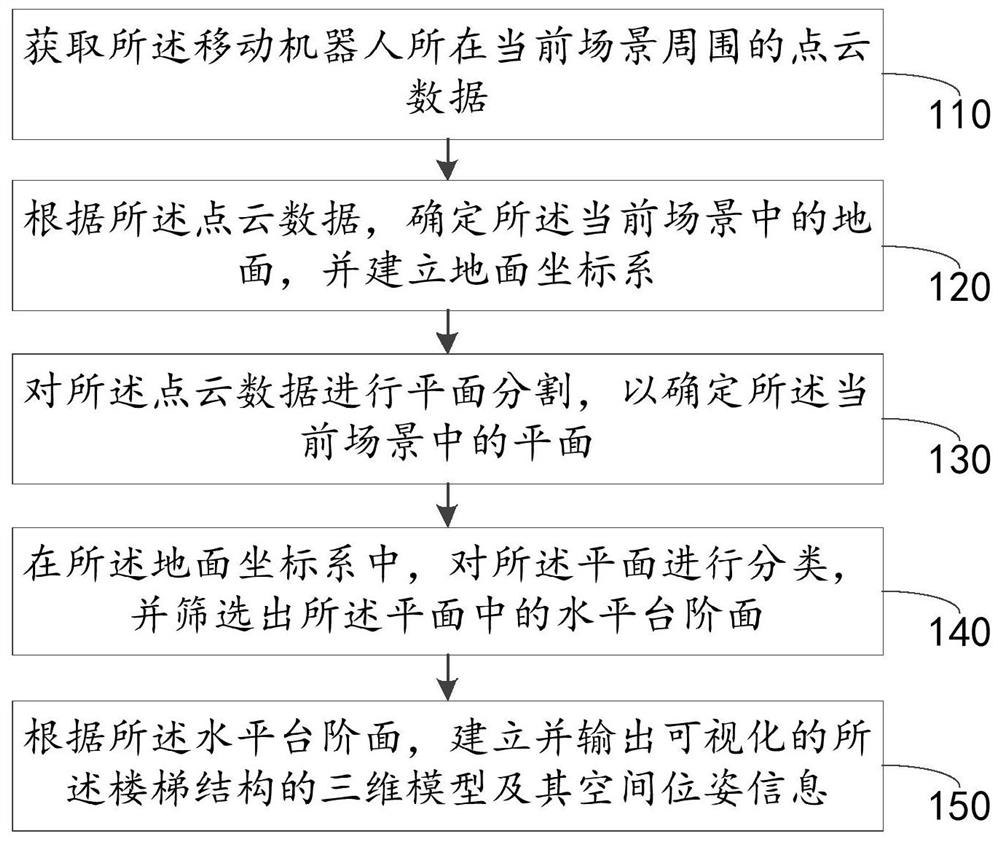 Stair detection method and device and mobile robot