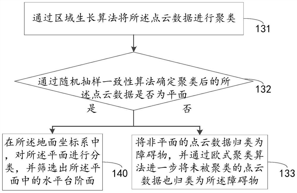 Stair detection method and device and mobile robot