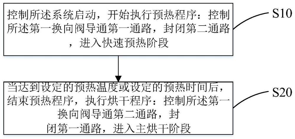 Adjustable clothes drying system, control method and drying equipment