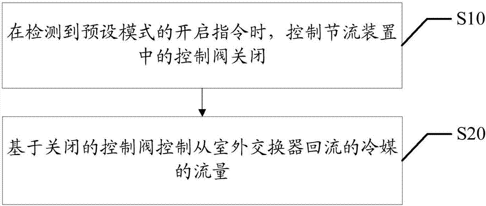 Air conditioner, control method and device of air conditioner and computer readable storage medium