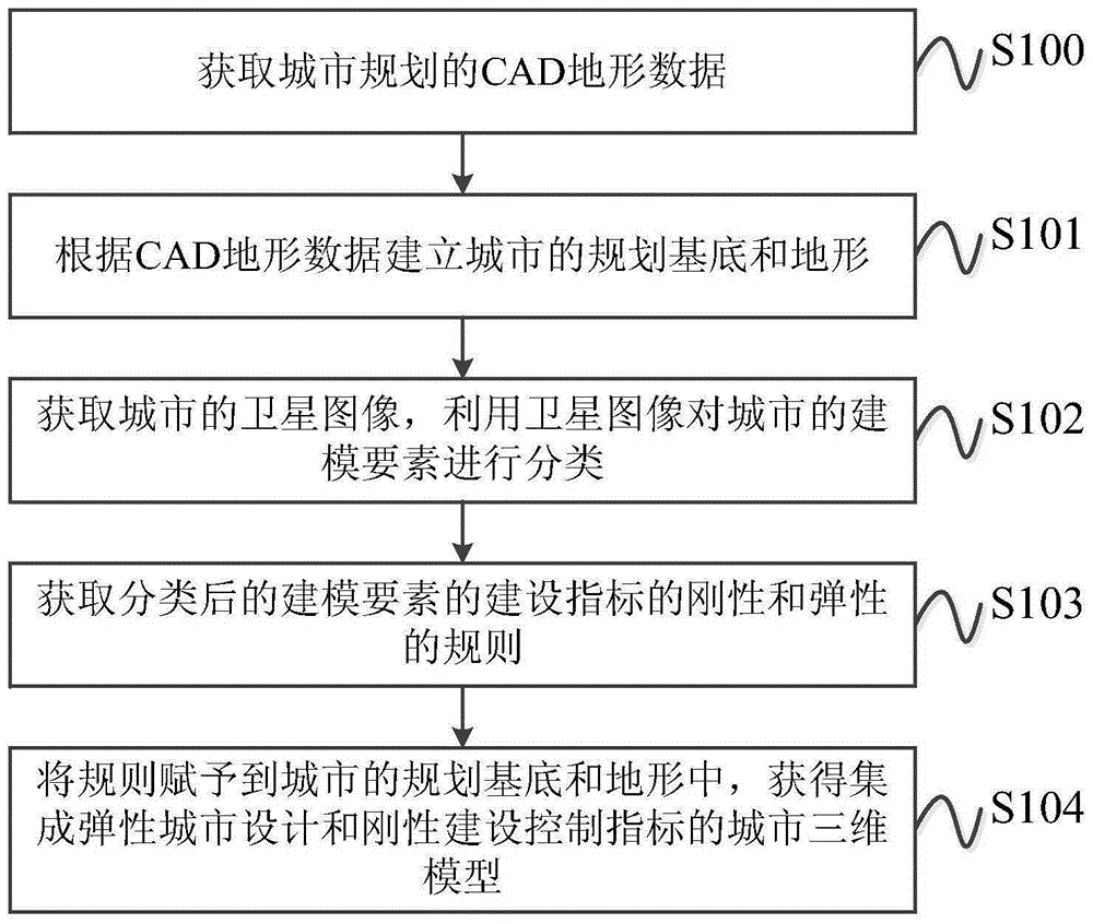 Rule modeling method integrating city design indexes and construction control indexes