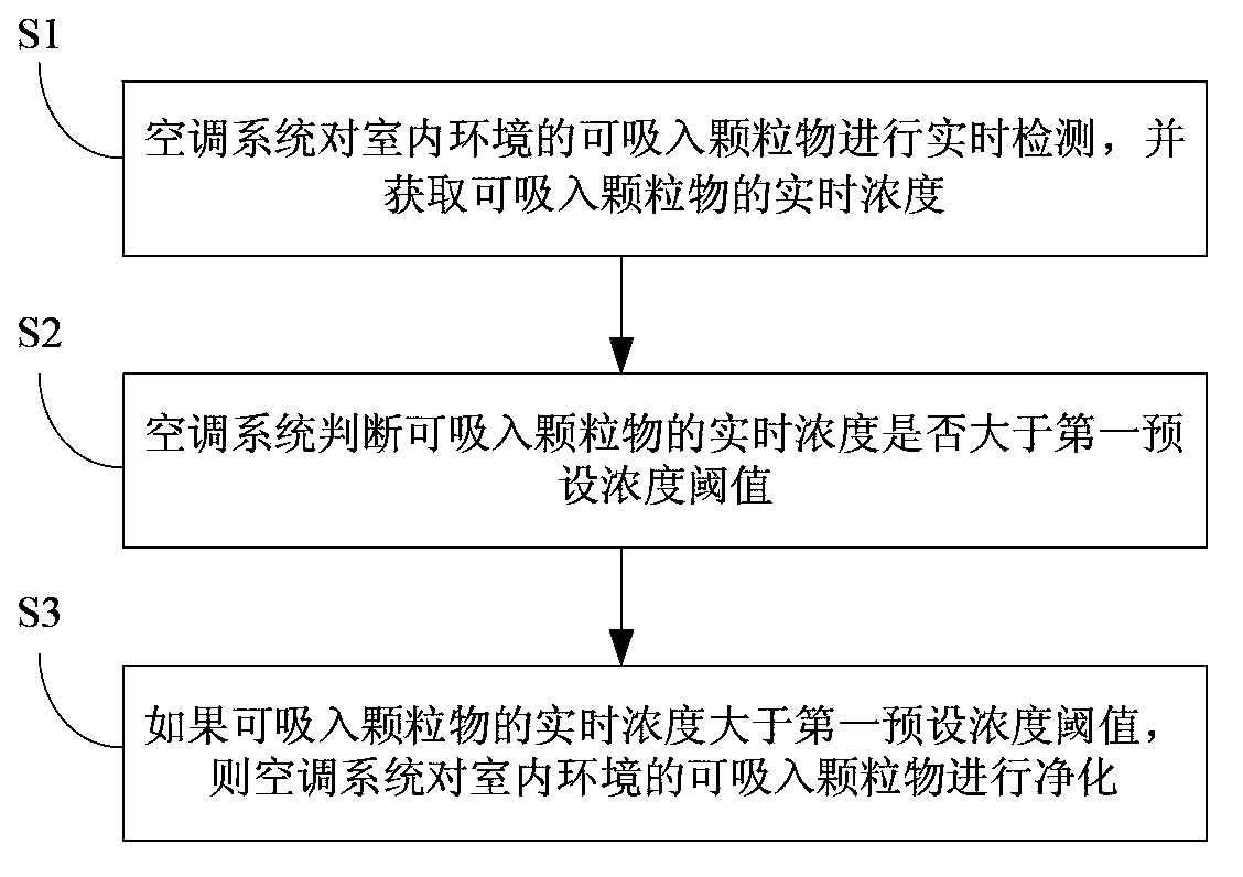 Control method for air conditioning system capable of achieving automatic purification and air conditioning system