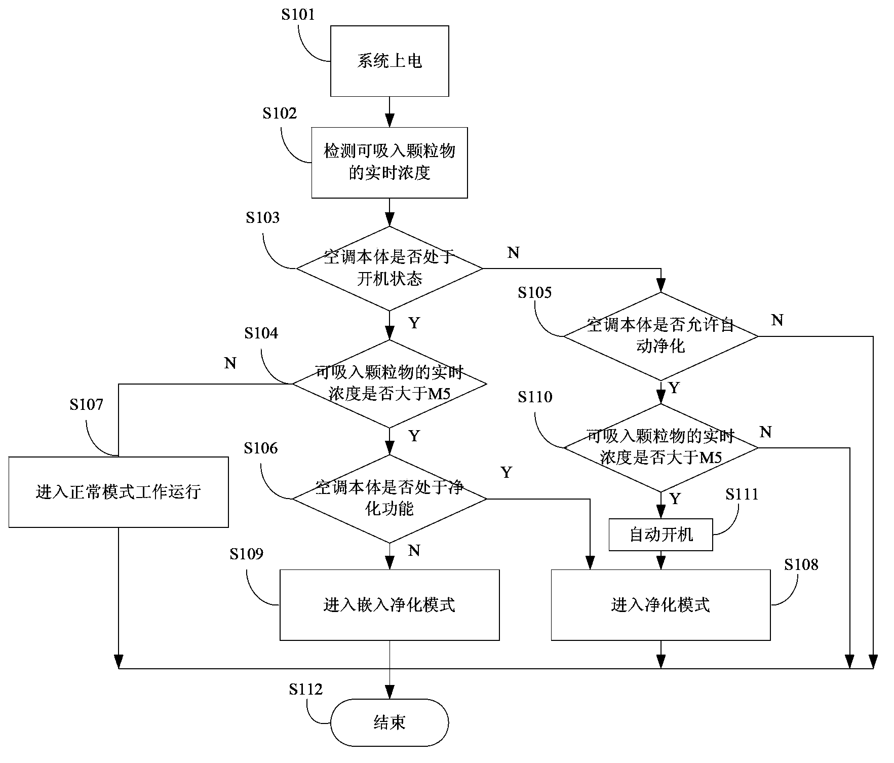 Control method for air conditioning system capable of achieving automatic purification and air conditioning system