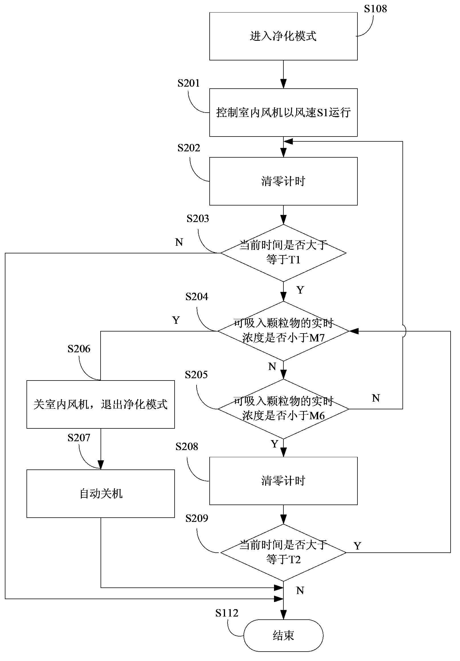 Control method for air conditioning system capable of achieving automatic purification and air conditioning system