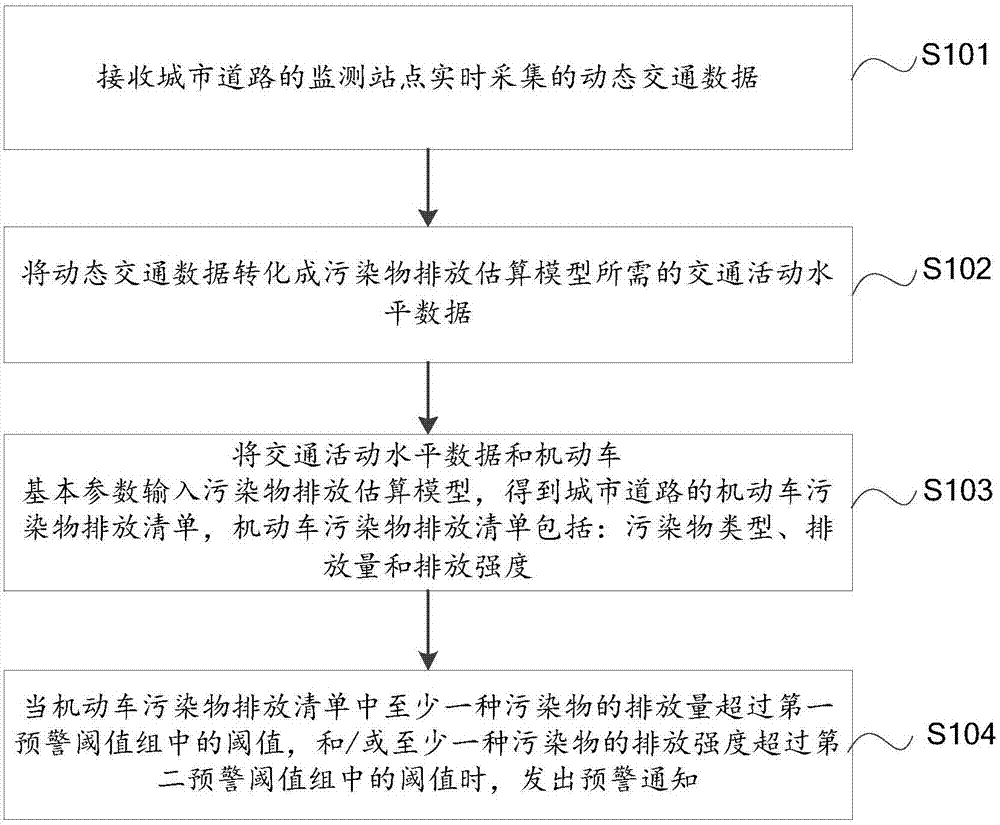 Traffic pollution early warning method and system thereof