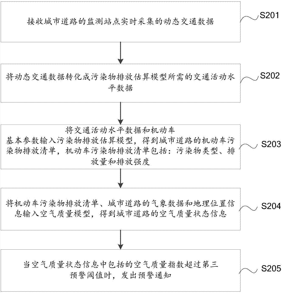 Traffic pollution early warning method and system thereof