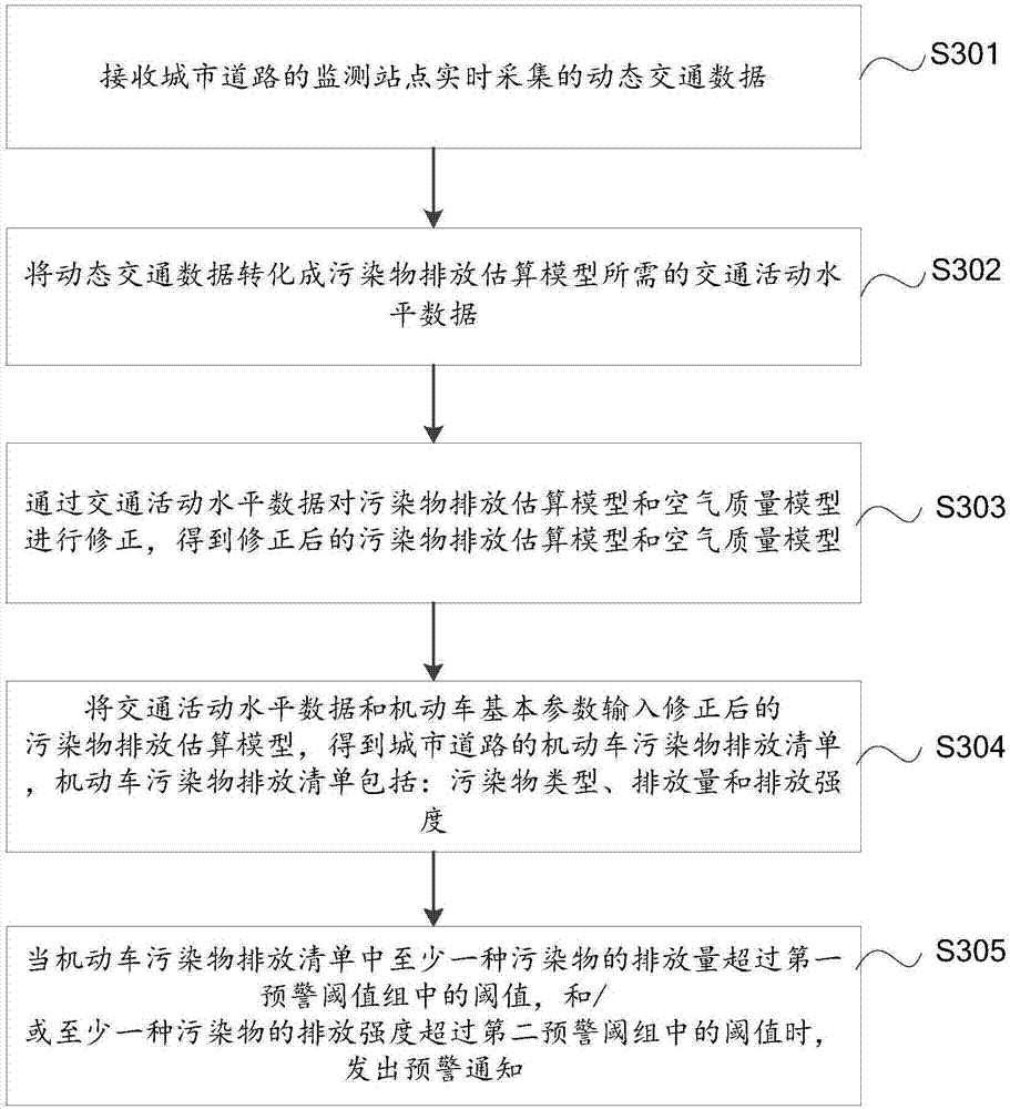 Traffic pollution early warning method and system thereof