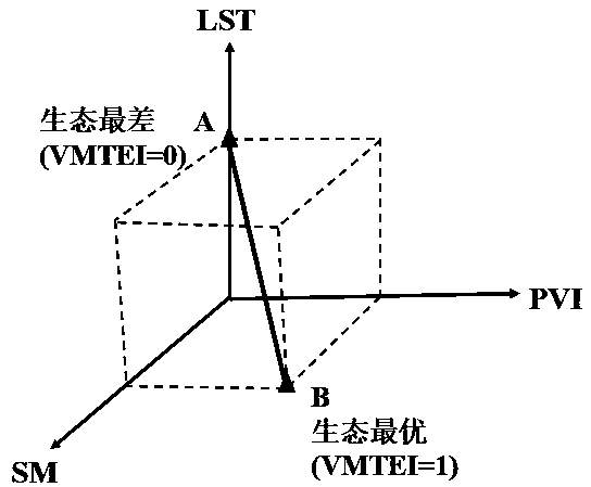 Method for constructing new remote sensing ecological index based on spatial geometric principle