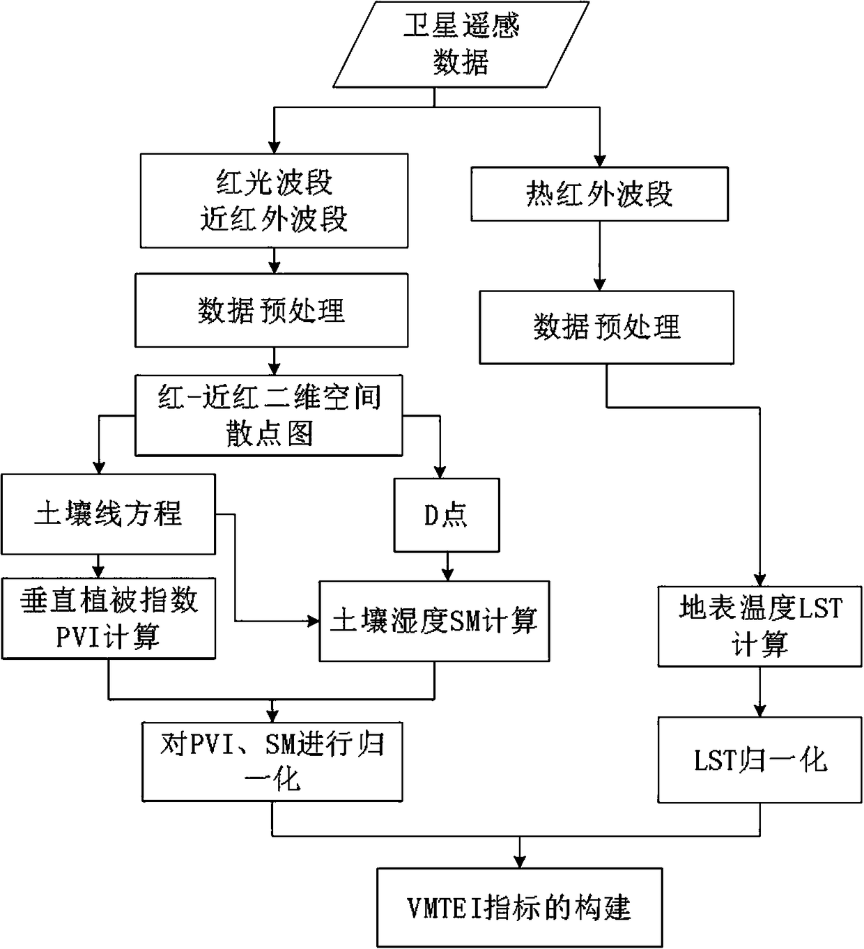 Method for constructing new remote sensing ecological index based on spatial geometric principle