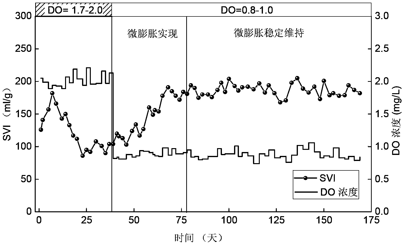 Method for starting and stably keeping micro-expansion of sludge in synchronous biological nitrogen and phosphorus removal system