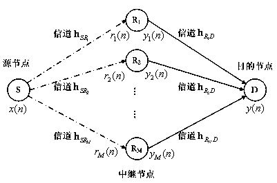 Channel estimating method based on circulation orthogonal sequence in multi-relay cooperative communication system