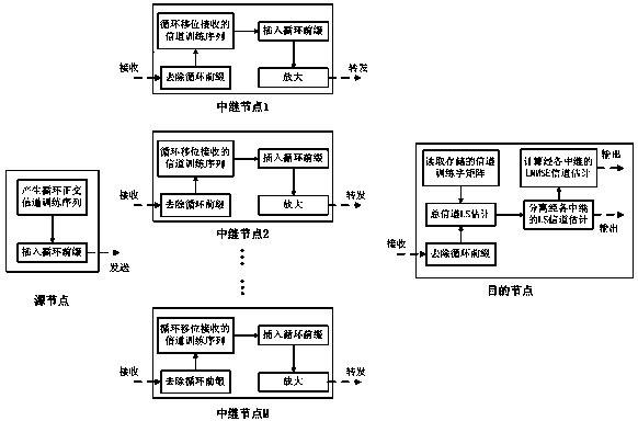 Channel estimating method based on circulation orthogonal sequence in multi-relay cooperative communication system