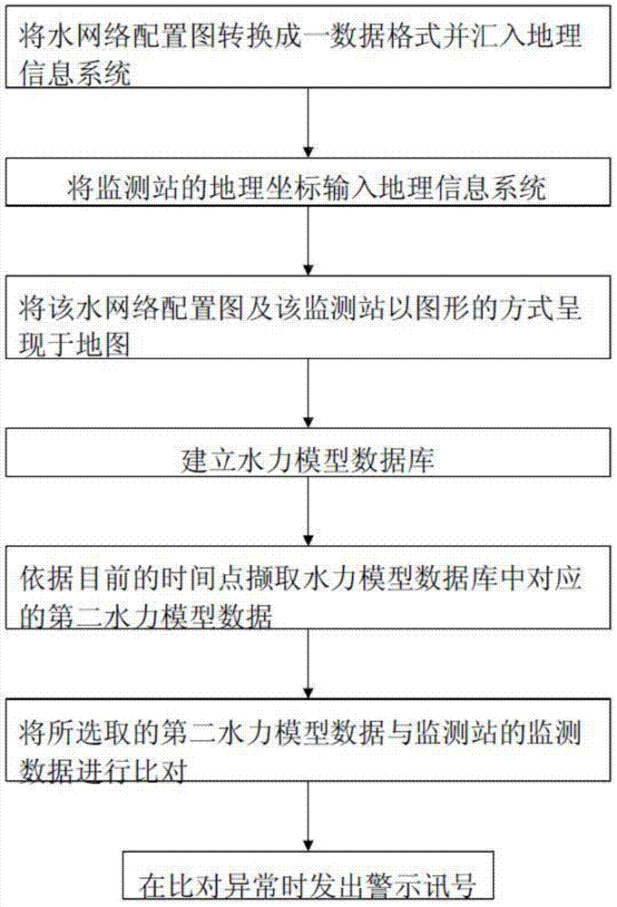 Monitoring method of water network