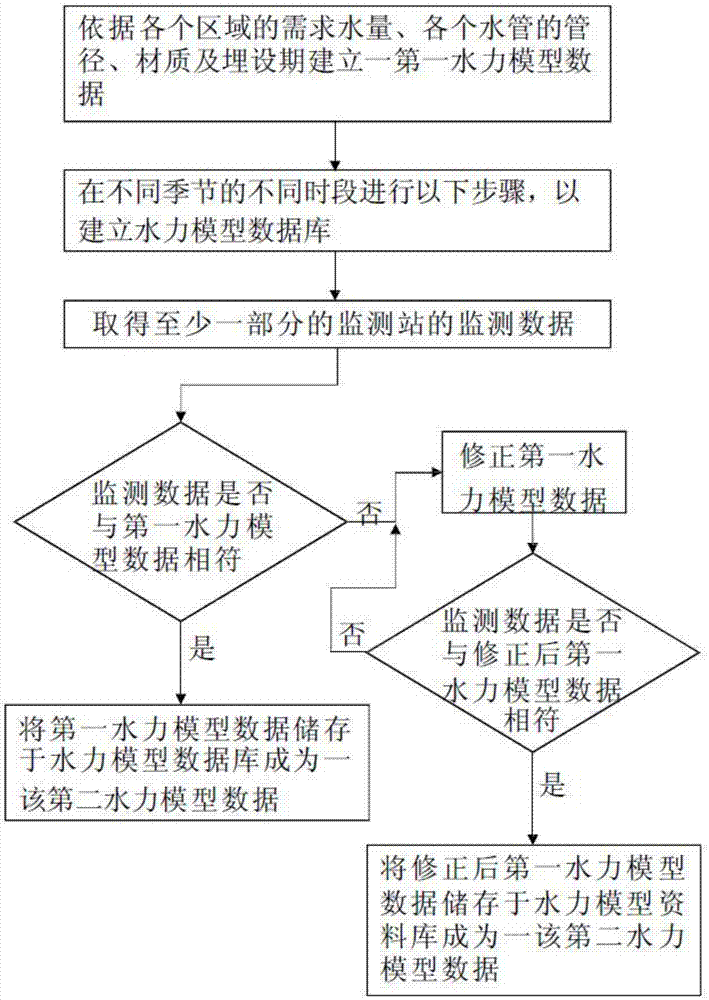 Monitoring method of water network