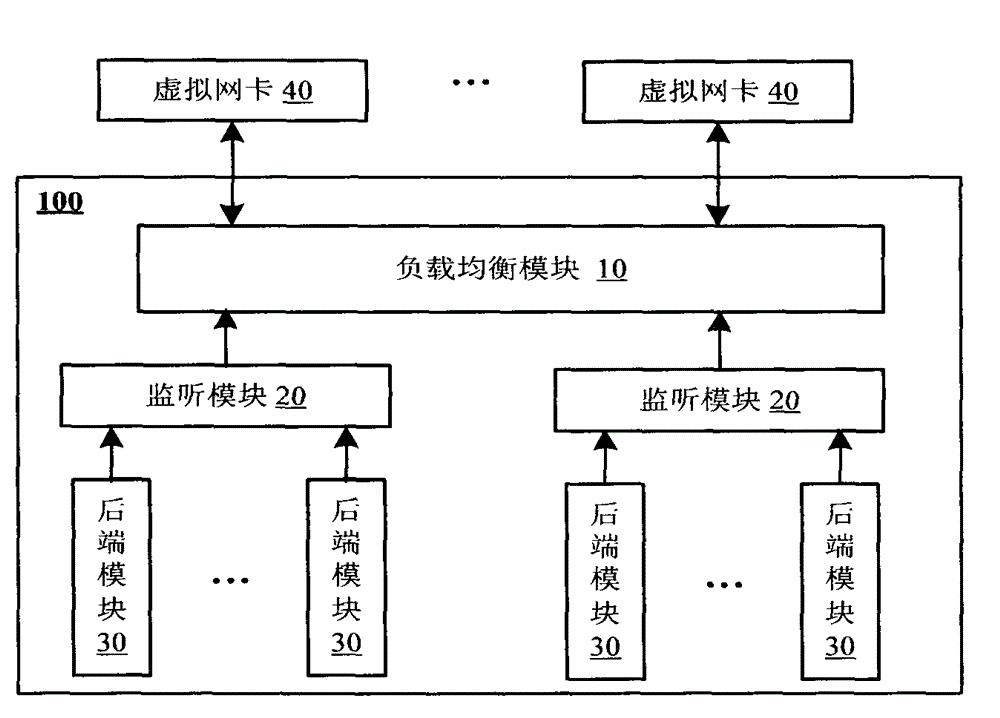 Load balance system