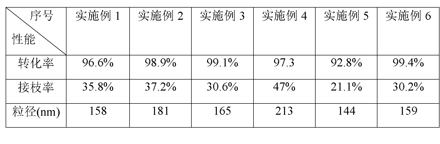 Method for preparing ASA (Acrylonitrile-Styrene-Acrylate) copolymer latex by using water-solubility redox initiator at low temperature