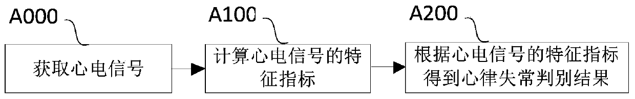 Method and system for identifying arrhythmia