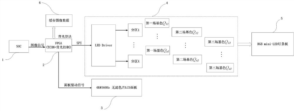 RGB Mini-LED field sequence backlight control system and method