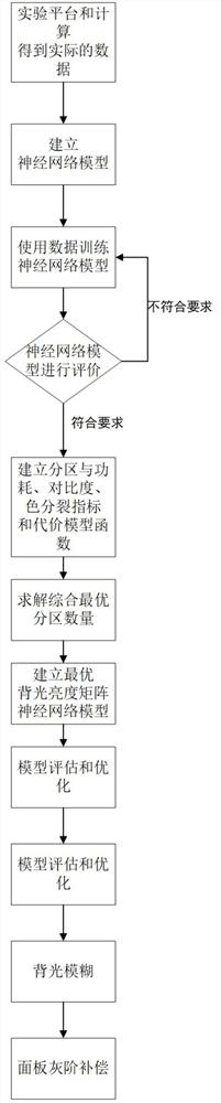 RGB Mini-LED field sequence backlight control system and method