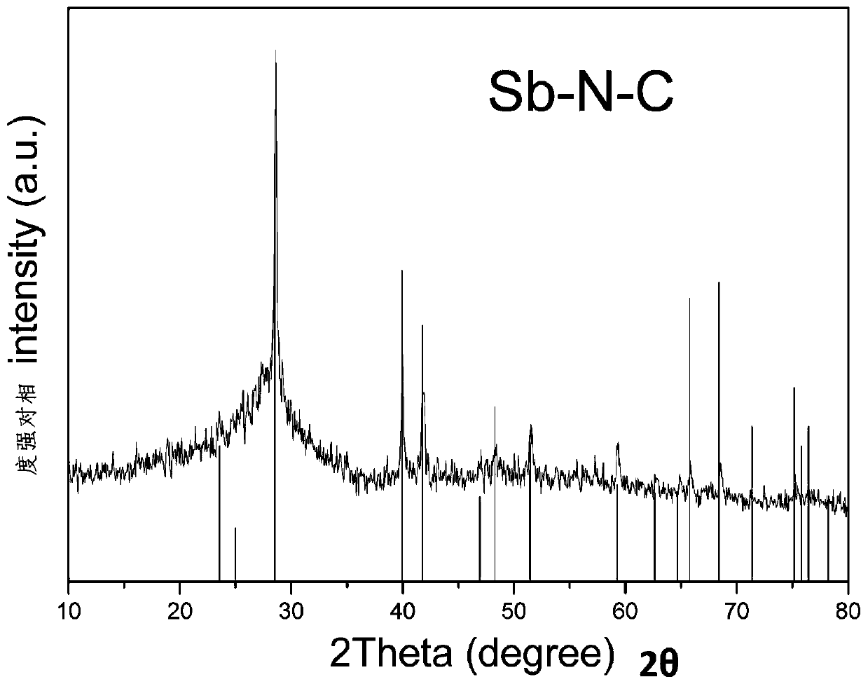 Preparation method of nitrogen-doped antimony-carbon composite material and application of nitrogen-doped antimony-carbon composite material in sodium-ion battery electrodes