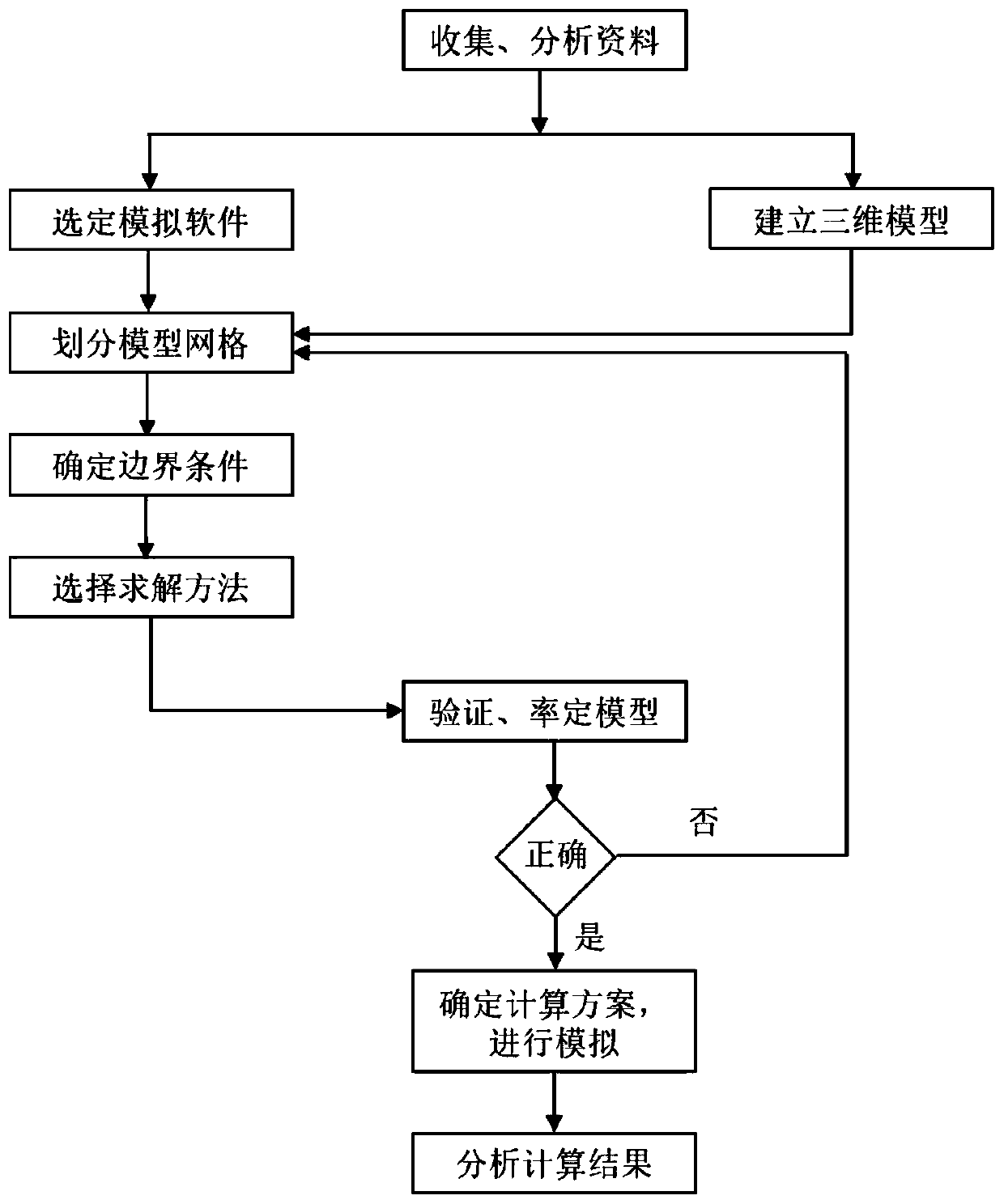 Uranium tailing pond dam break three-dimensional numerical simulation method based on computational fluid mechanics