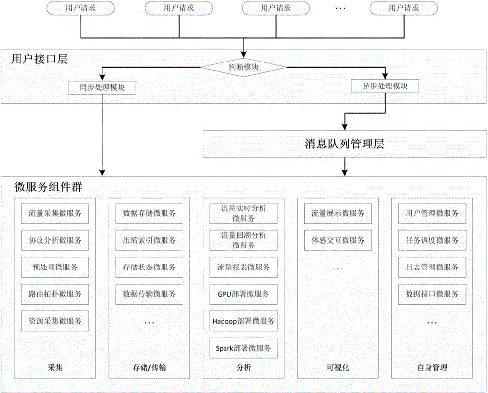 Network traffic collection and analysis system based on micro-service components