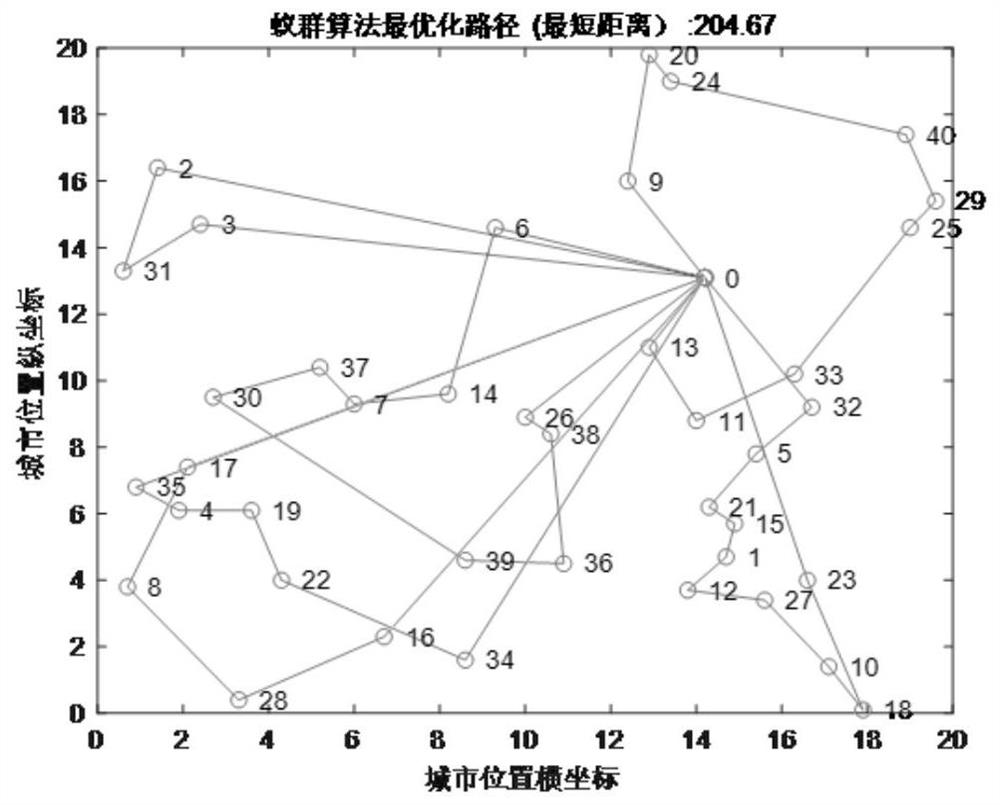 Emergency medical material distribution optimization method based on ant colony algorithm