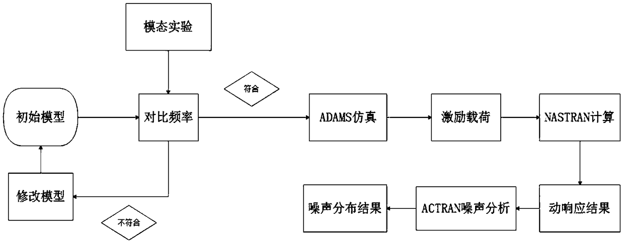 Roller washing machine vibration radiation noise prediction method based on dynamic simulation