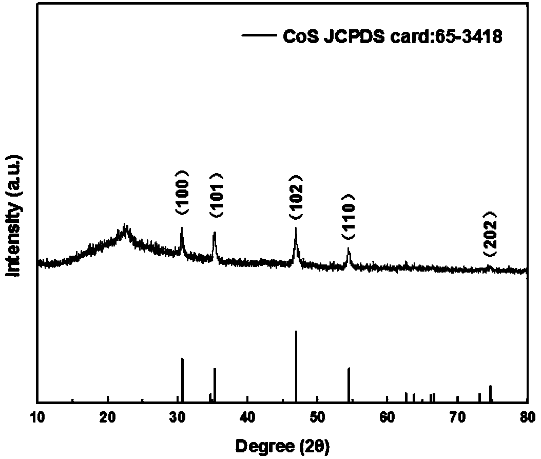 Preparation method and application of cobalt-based sulfide nanosphere carbon fiber integrally comprising core-shell structure