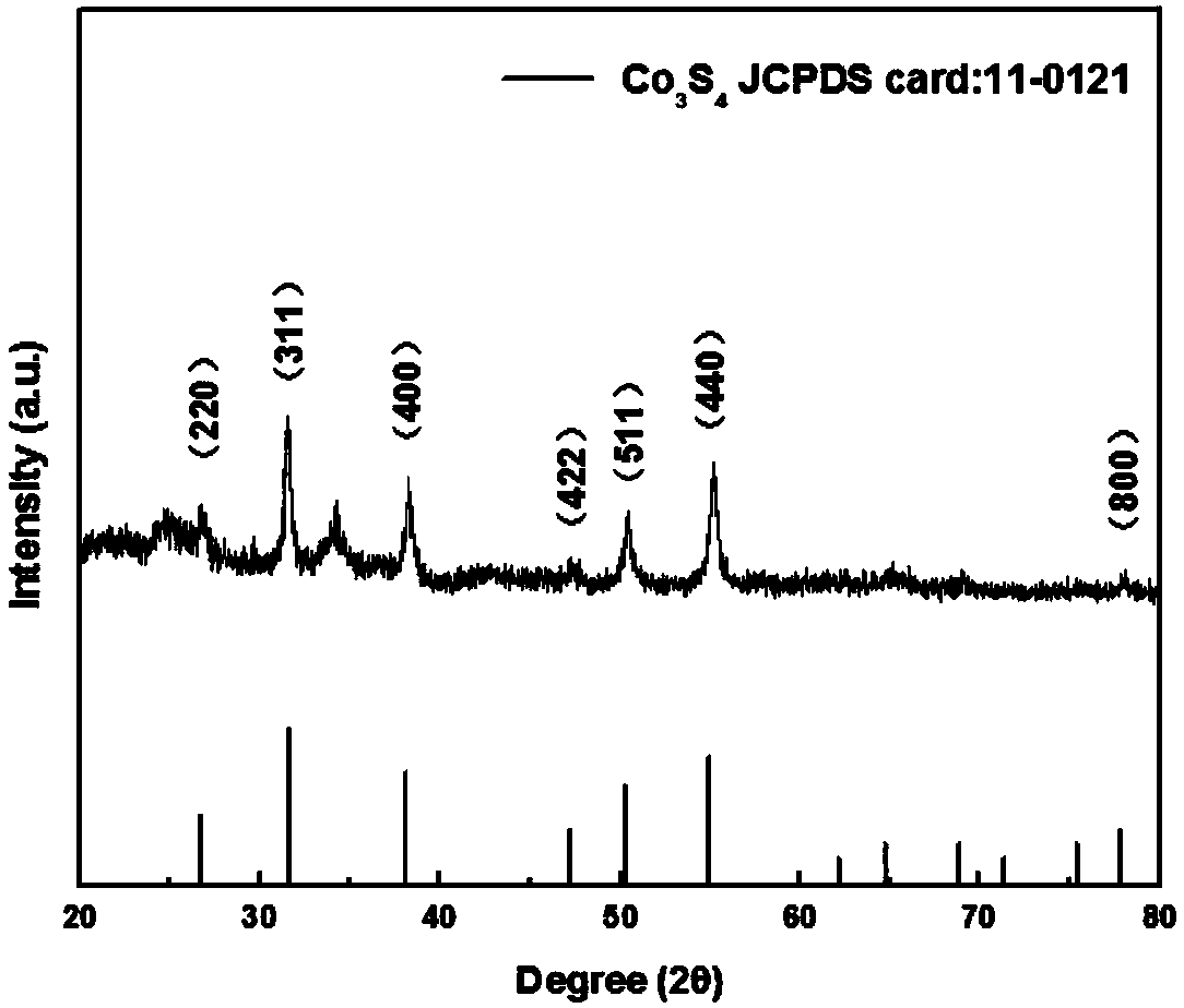 Preparation method and application of cobalt-based sulfide nanosphere carbon fiber integrally comprising core-shell structure