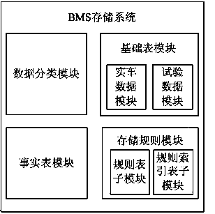 BMS data storage system and method based on database