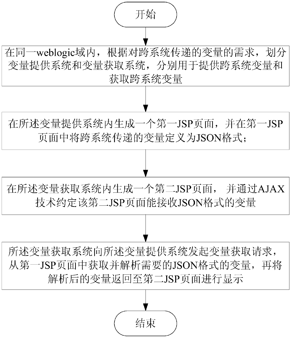 Method and system for obtaining cross-system variables through JSP (Java Server Page) technology