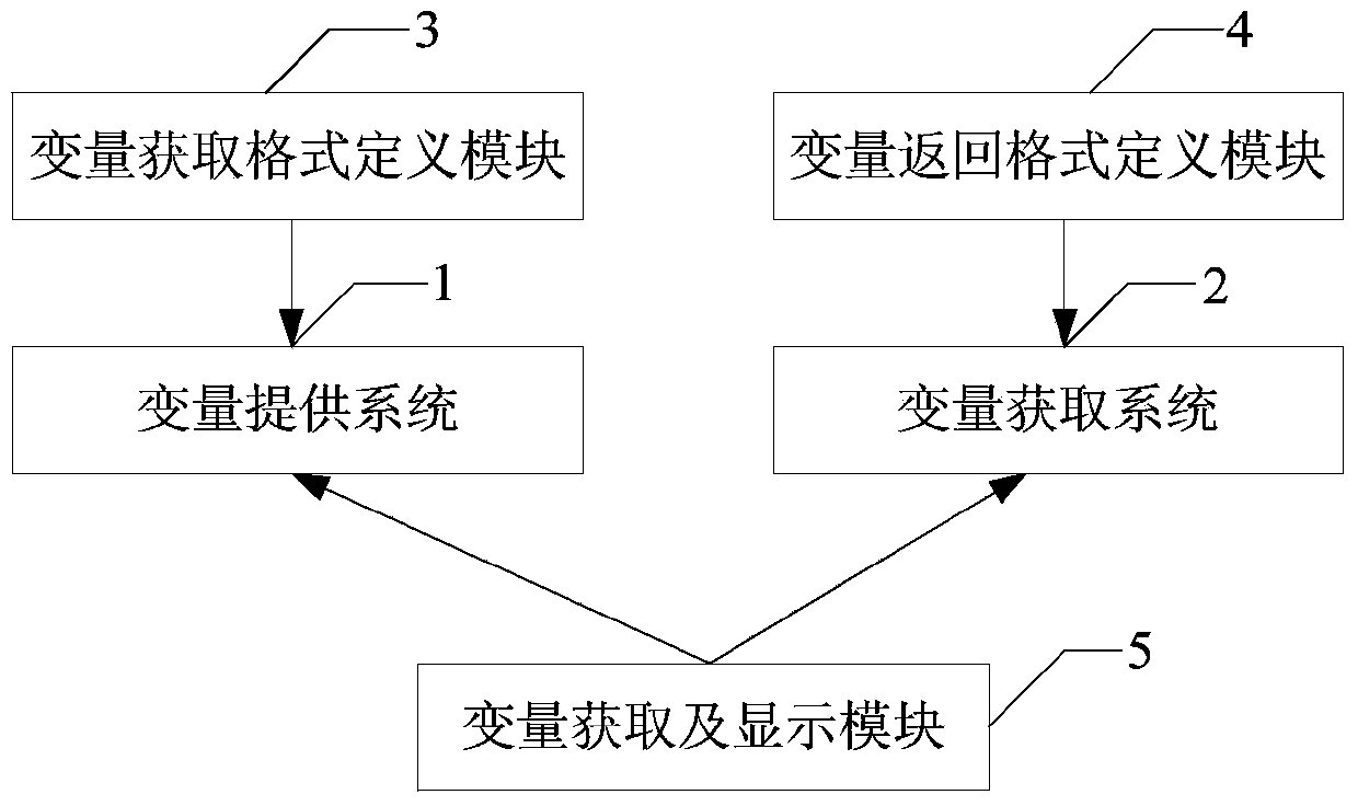 Method and system for obtaining cross-system variables through JSP (Java Server Page) technology