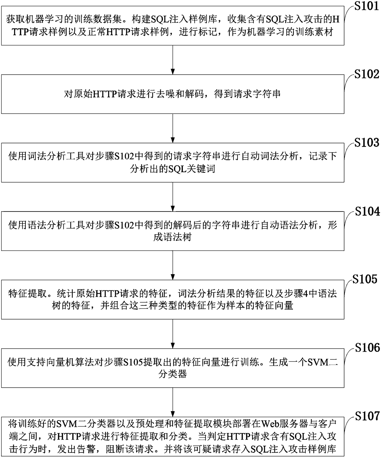 Machine learning-based SQL injection detection method, and database security system