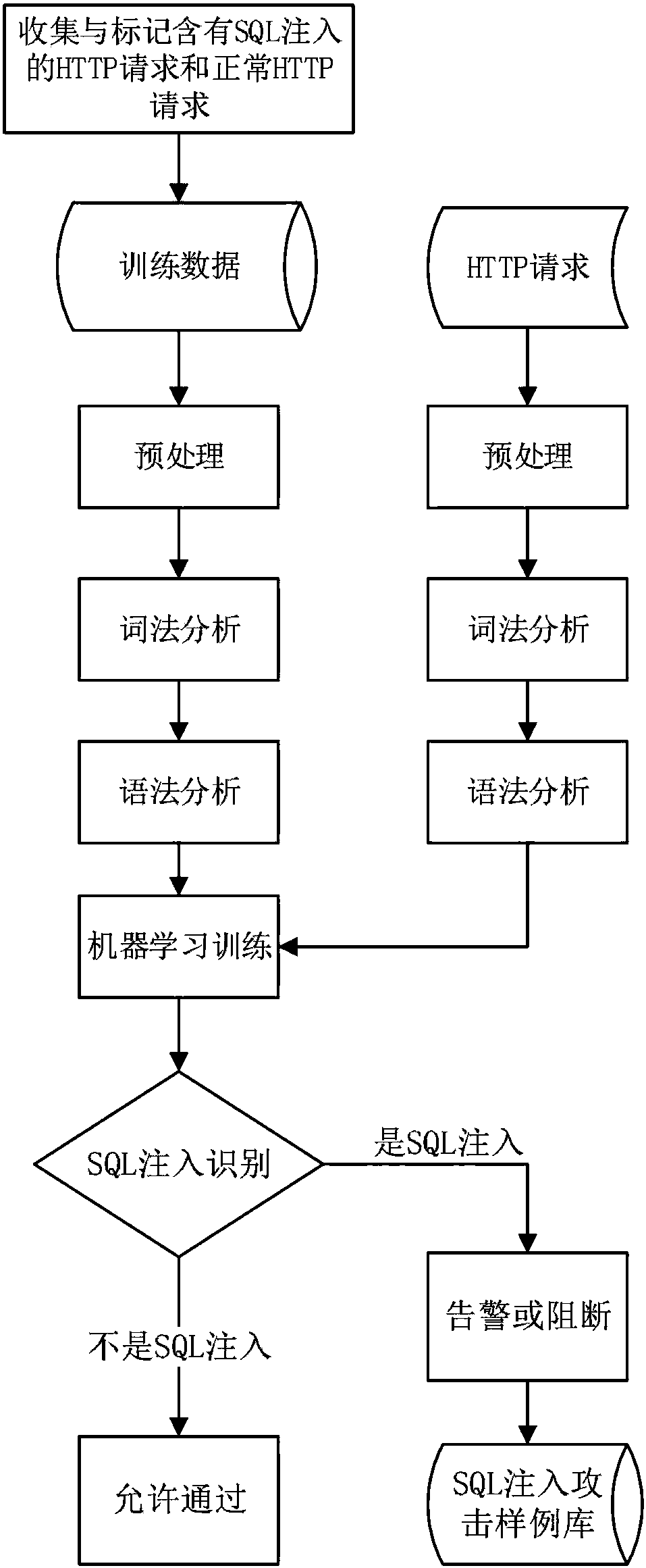 Machine learning-based SQL injection detection method, and database security system