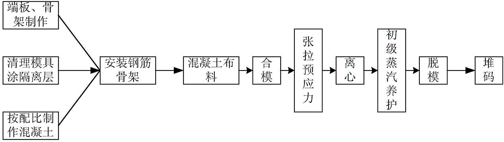 Manufacturing process of pre-tensioned prestressed centrifugal concrete square pile