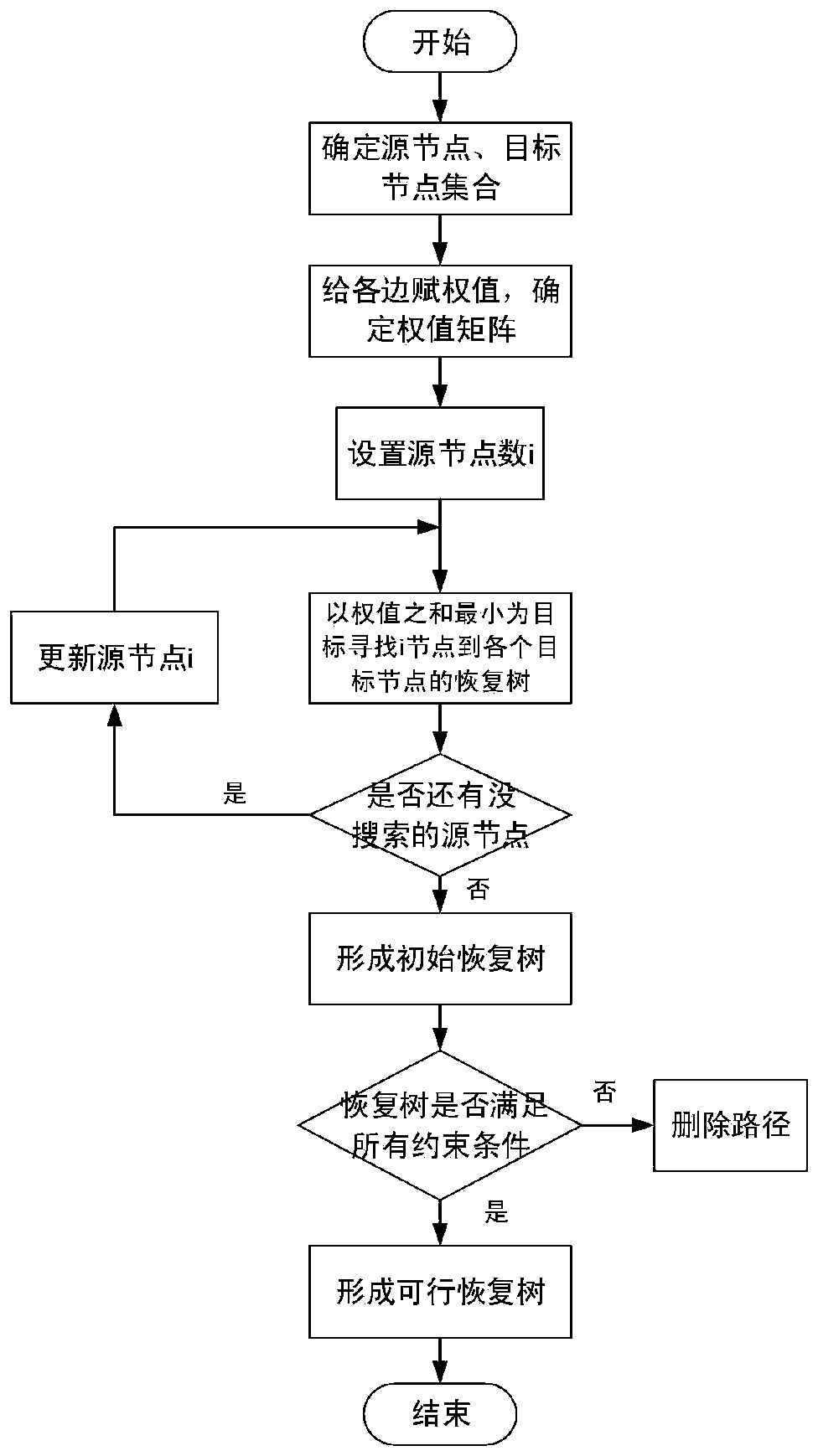 Multi-stage power supply recovery method for elastic power distribution network containing microgrid