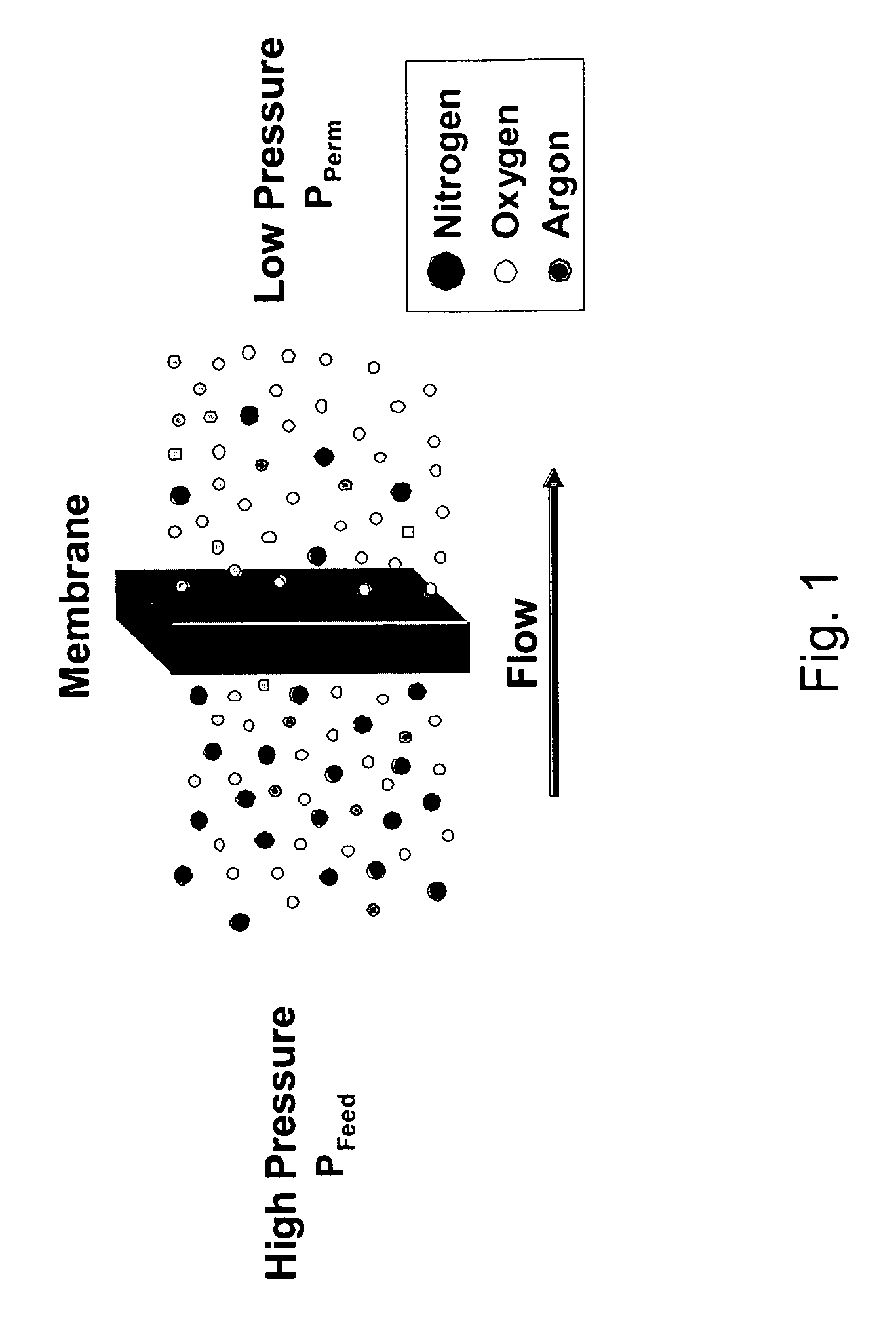 Hybrid membrane—PSA system for separating oxygen from air