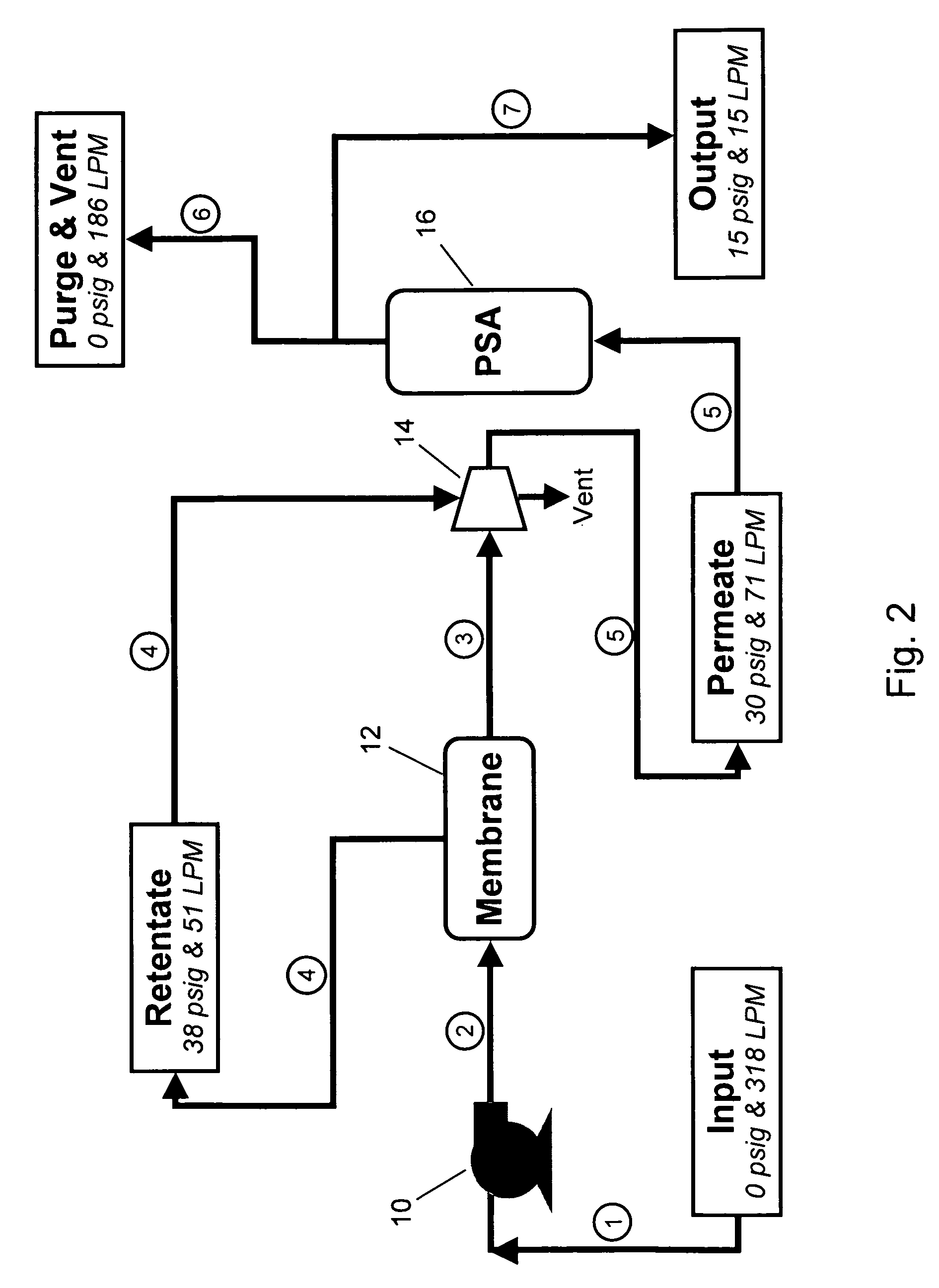 Hybrid membrane—PSA system for separating oxygen from air